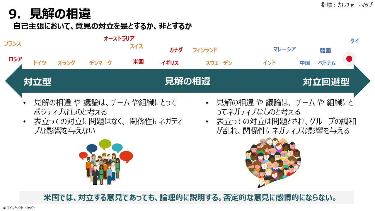 Cross Culture Dimension